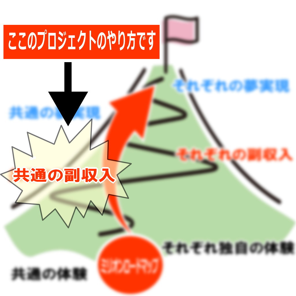 共通の副収入部分の仕掛けづくりのやり方イメージ画像