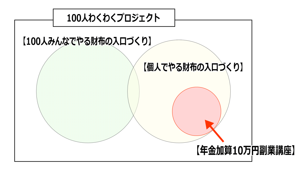 100人わくわくプロジェクトと年金加算10万円副業講座の違いのイメージ画像